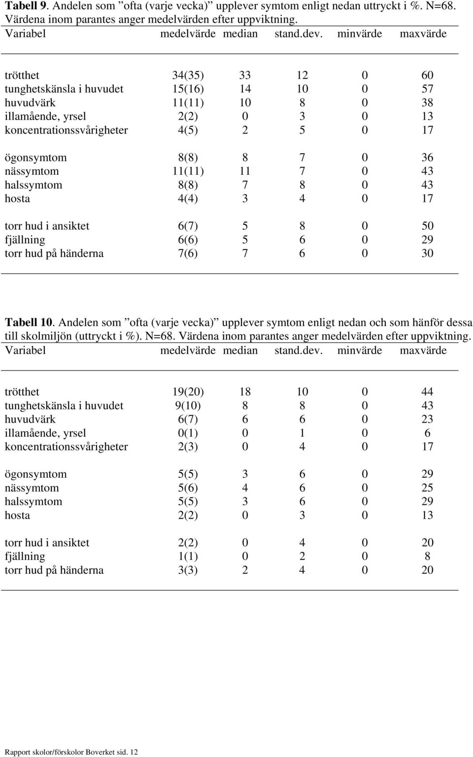 8(8) 8 7 0 36 nässymtom 11(11) 11 7 0 43 halssymtom 8(8) 7 8 0 43 hosta 4(4) 3 4 0 17 torr hud i ansiktet 6(7) 5 8 0 50 fjällning 6(6) 5 6 0 29 torr hud på händerna 7(6) 7 6 0 30 Tabell 10.