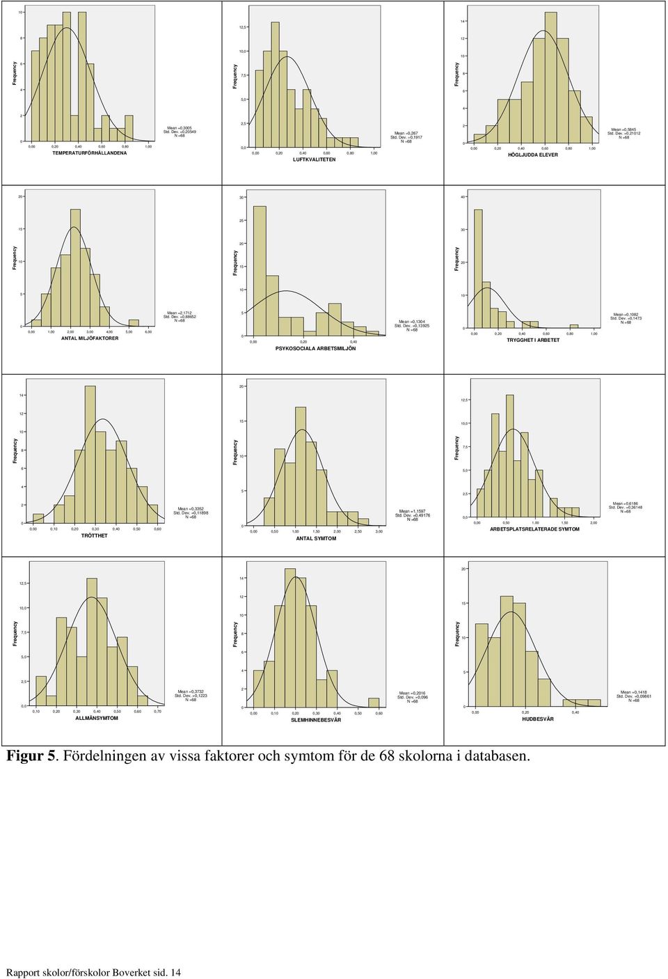 =0,88652 =68 5 0 0,20 0,40 Mean =0,1304 Std. Dev. =0,13925 =68 0 0,20 0,40 0,60 TRYGGHET I ARBETET 0,80 1,00 Mean =0,1082 Std. Dev. =0,1473 =68 PSYKOSOCIALA ARBETSMILJÖ 20 14 12,5 12 15 10,0 10 8 10 7,5 6 5,0 4 5 2,5 2 0 0,10 0,20 0,30 0,40 TRÖTTHET 0,50 0,60 Mean =0,3352 Std.