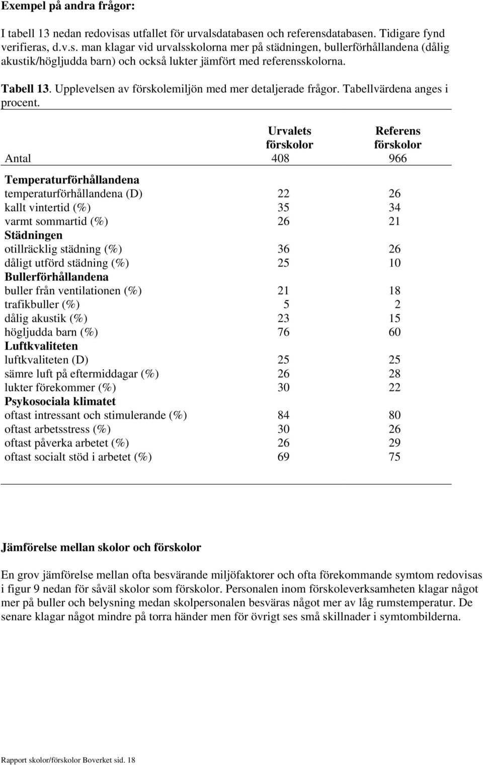 Urvalets Referens förskolor förskolor Antal 408 966 Temperaturförhållandena temperaturförhållandena (D) 22 26 kallt vintertid (%) 35 34 varmt sommartid (%) 26 21 Städningen otillräcklig städning (%)