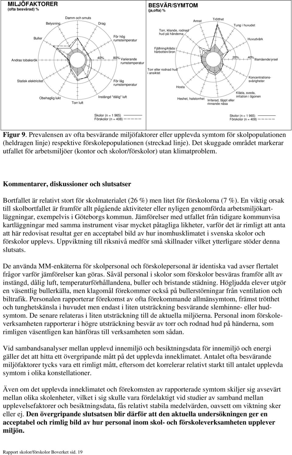 ansiktet Hosta Heshet, halstorrhet 20% 40% Illamående/yrsel Koncentrationssvårigheter Klåda, sveda, irritation i ögonen Irriterad, täppt eller rinnande näsa Skolor (n = 1 965) Förskolor (n = 408)