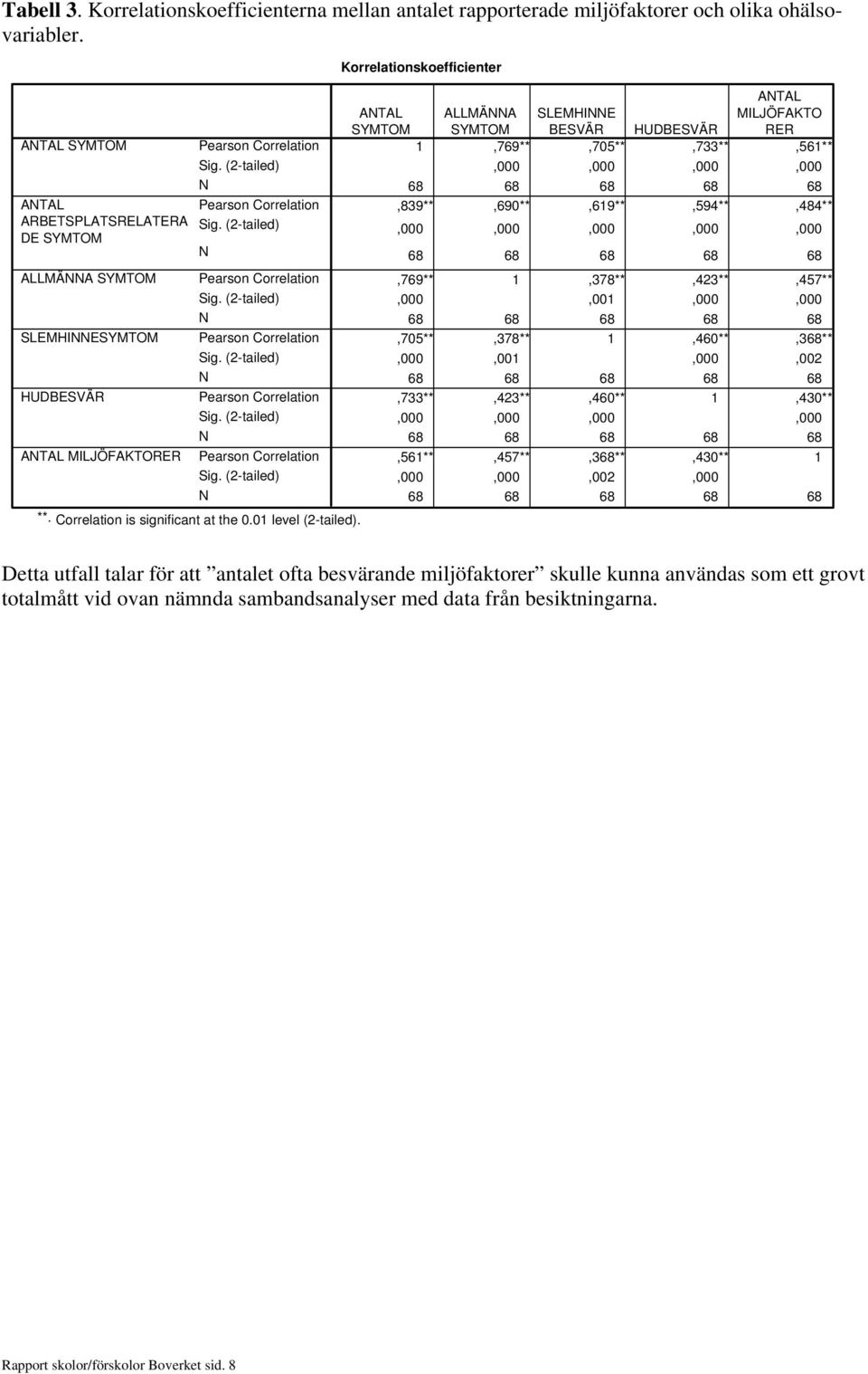 Korrelationskoefficienter ATAL SYMTOM ALLMÄA SLEMHIE ATAL MILJÖFAKTO SYMTOM BESVÄR HUDBESVÄR RER 1,769**,705**,733**,561**,000,000,000,000 68 68 68 68