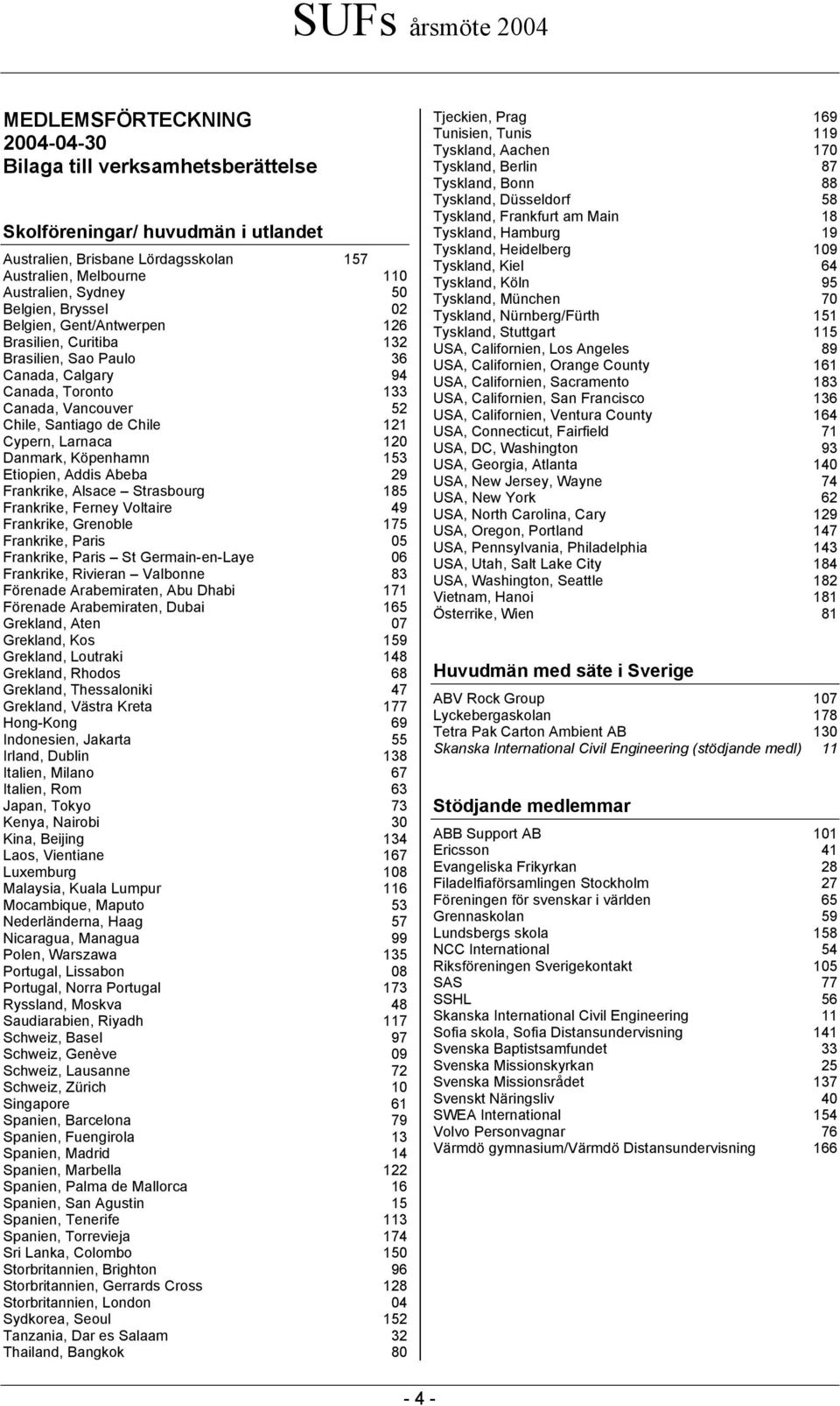 Danmark, Köpenhamn 153 Etiopien, Addis Abeba 29 Frankrike, Alsace Strasbourg 185 Frankrike, Ferney Voltaire 49 Frankrike, Grenoble 175 Frankrike, Paris 05 Frankrike, Paris St Germain-en-Laye 06