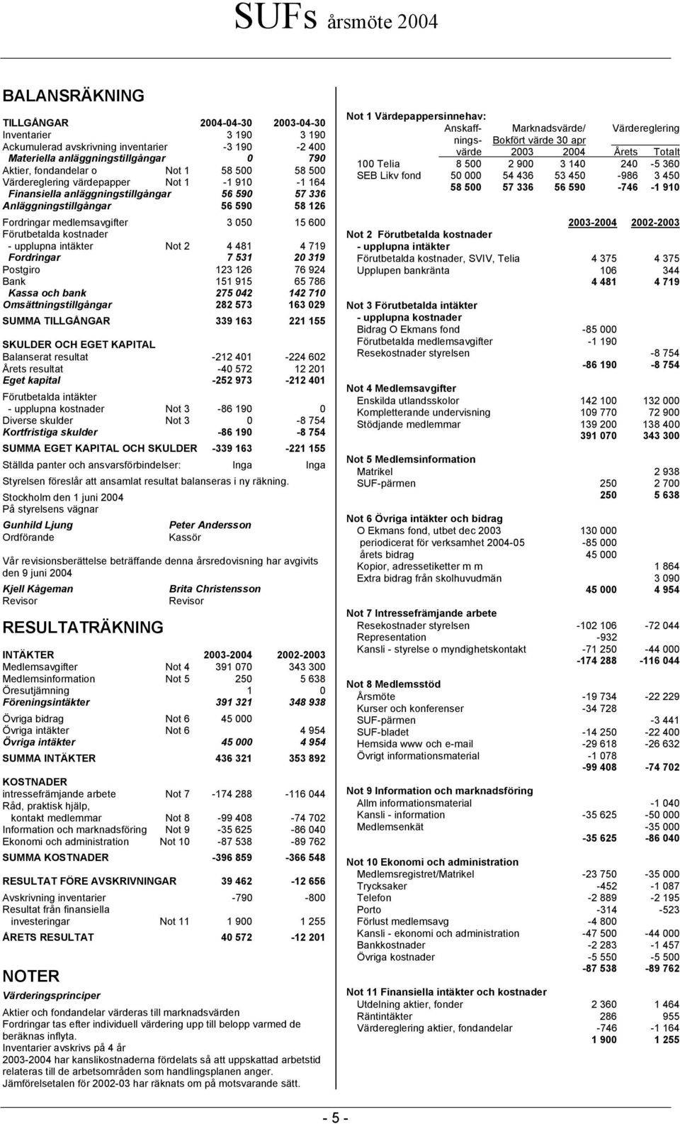 upplupna intäkter Not 2 4 481 4 719 Fordringar 7 531 20 319 Postgiro 123 126 76 924 Bank 151 915 65 786 Kassa och bank 275 042 142 710 Omsättningstillgångar 282 573 163 029 SUMMA TILLGÅNGAR 339 163