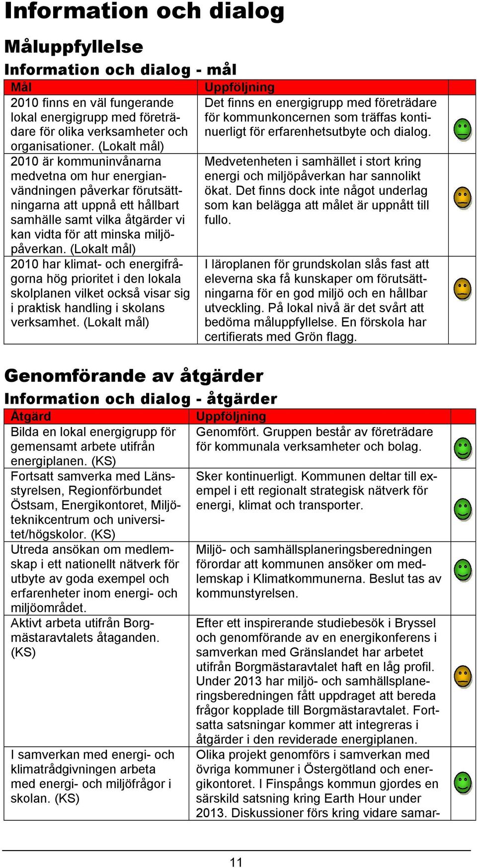 (Lokalt mål) 2010 har klimat- och energifrågorna hög prioritet i den lokala skolplanen vilket också visar sig i praktisk handling i skolans verksamhet.