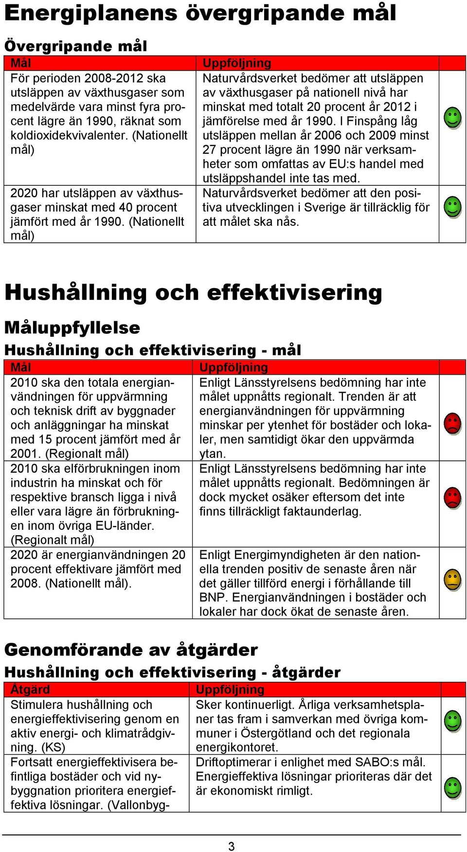 (Nationellt mål) Naturvårdsverket bedömer att utsläppen av växthusgaser på nationell nivå har minskat med totalt 20 procent år 2012 i jämförelse med år 1990.