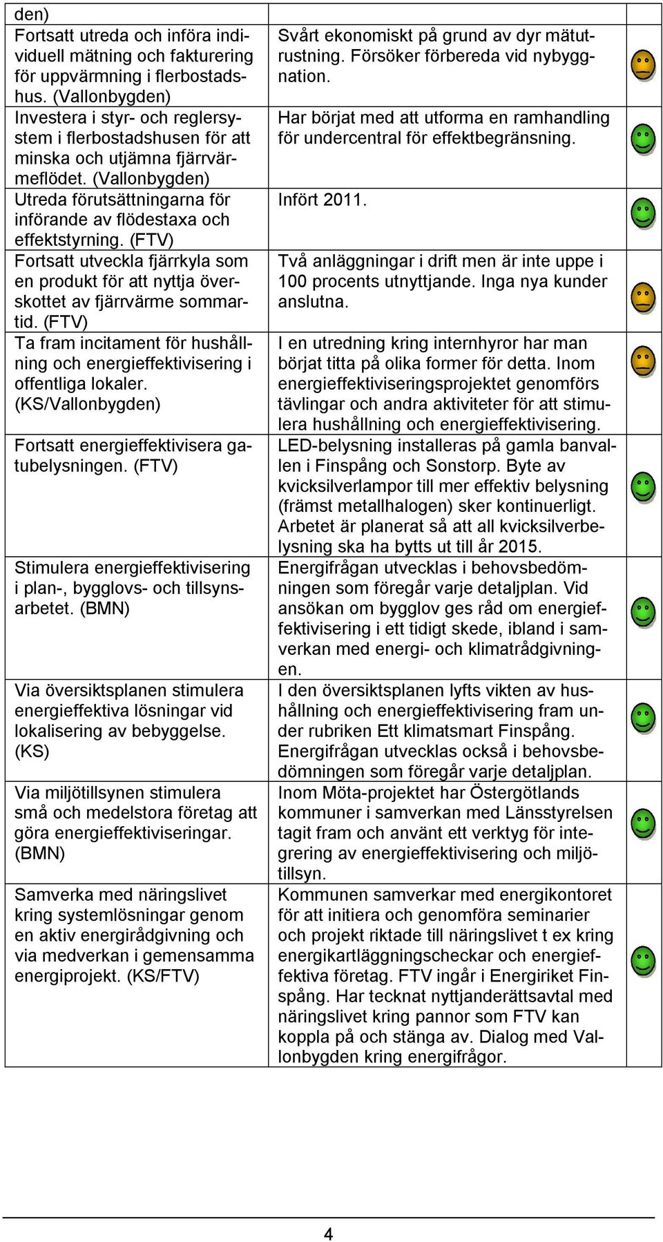 (Vallonbygden) Utreda förutsättningarna för införande av flödestaxa och effektstyrning. (FTV) Fortsatt utveckla fjärrkyla som en produkt för att nyttja överskottet av fjärrvärme sommartid.