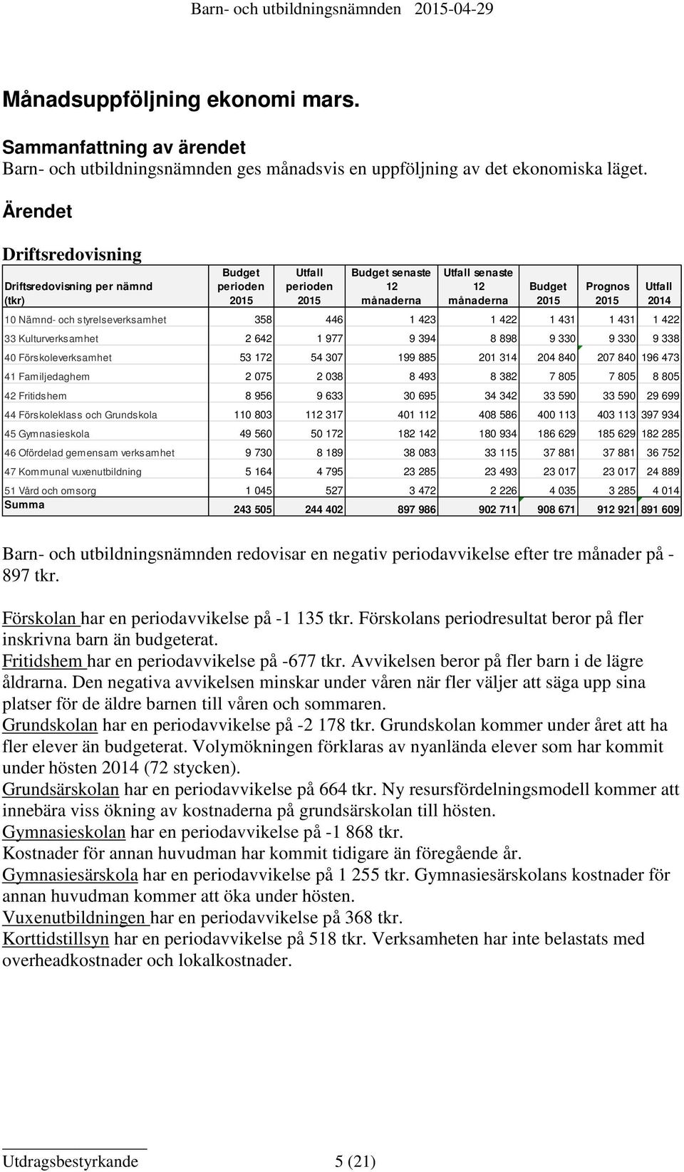 Nämnd- och styrelseverksamhet 358 446 1 423 1 422 1 431 1 431 1 422 33 Kulturverksamhet 2 642 1 977 9 394 8 898 9 330 9 330 9 338 40 Förskoleverksamhet 53 172 54 307 199 885 201 314 204 840 207 840