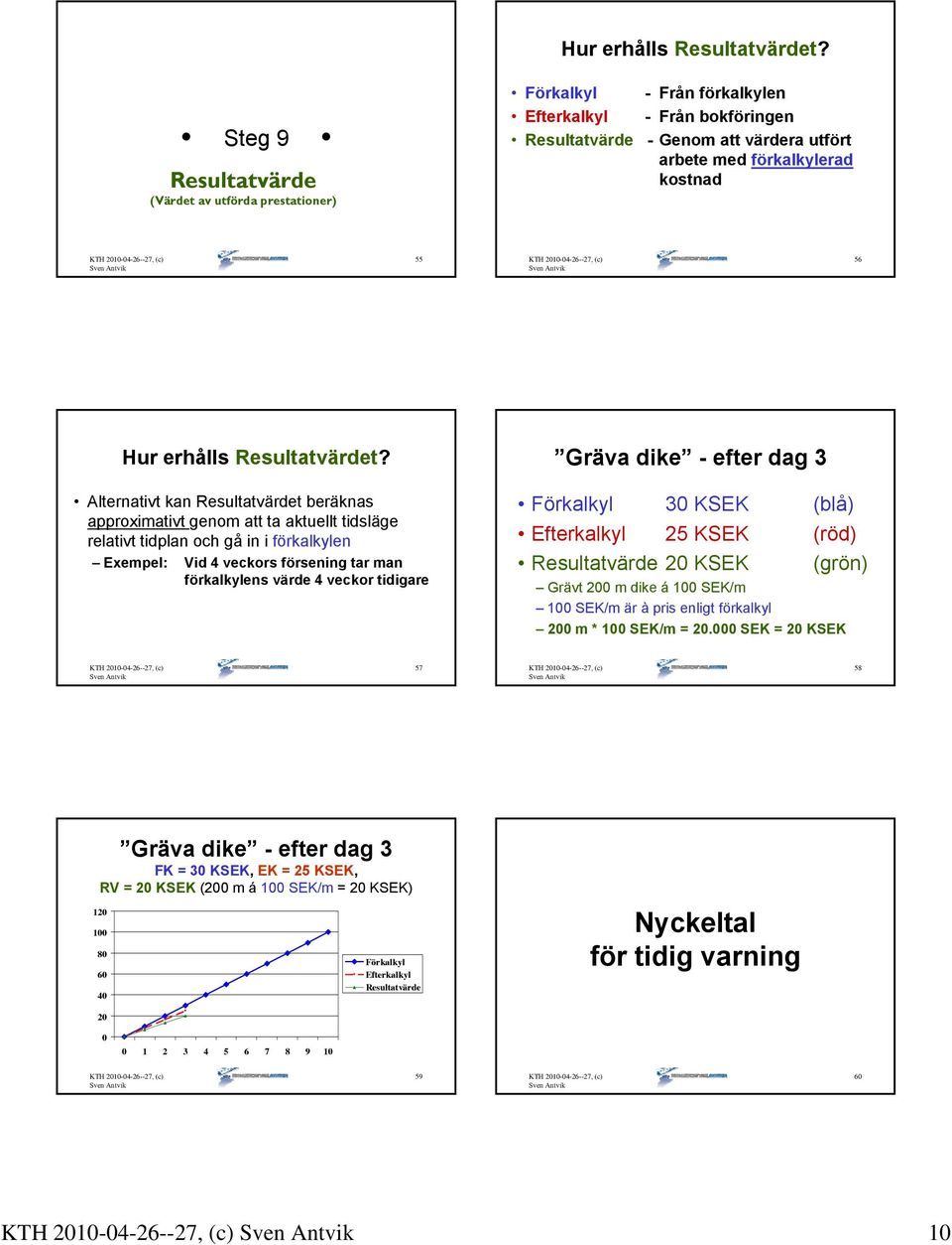 Alternativt kan Resultatvärdet beräknas approximativt genom att ta aktuellt tidsläge relativt tidplan och gå in i förkalkylen Exempel: Vid 4 veckors försening tar man förkalkylens värde 4 veckor