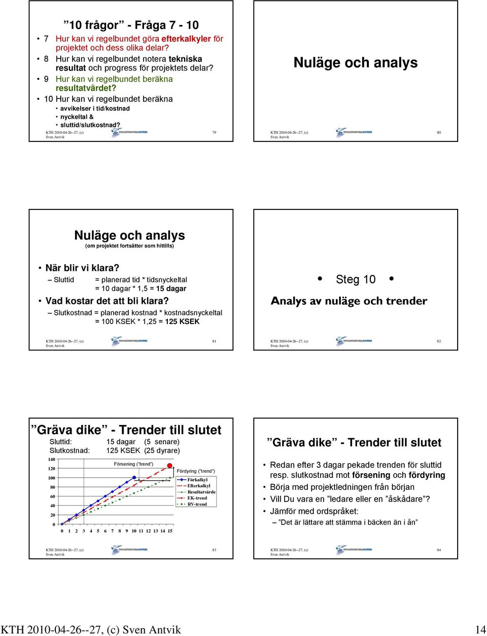 79 Nuläge och analys 80 Nuläge och analys (om projektet fortsätter som hittills) När blir vi klara? Sluttid = planerad tid * tidsnyckeltal = 10 dagar * 1,5 = 15 dagar Vad kostar det att bli klara?