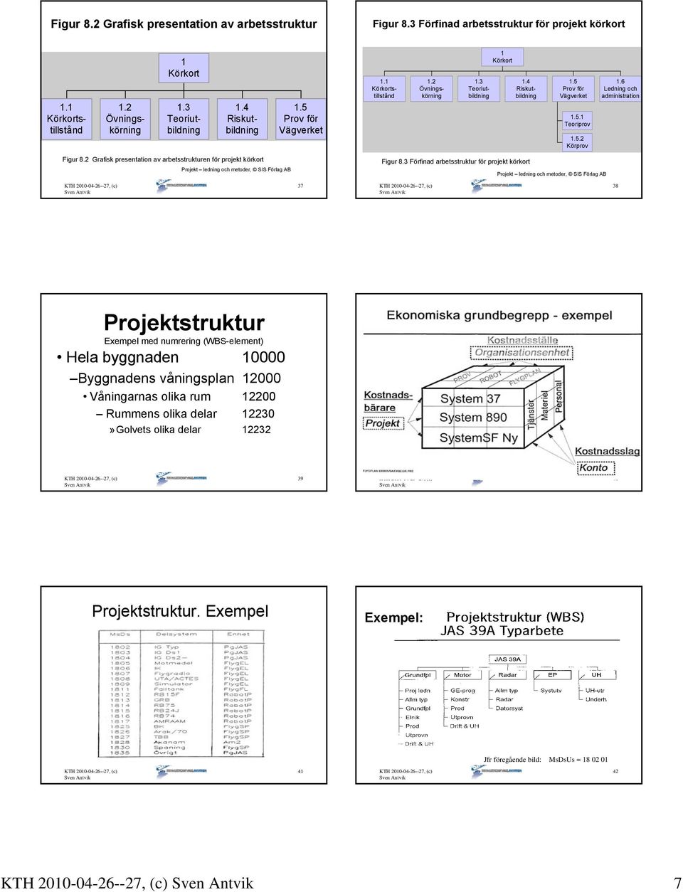 6 Ledning och administration Figur 8.2 Grafisk presentation av arbetsstrukturen för projekt körkort Projekt ledning och metoder, SIS Förlag AB Figur 8.