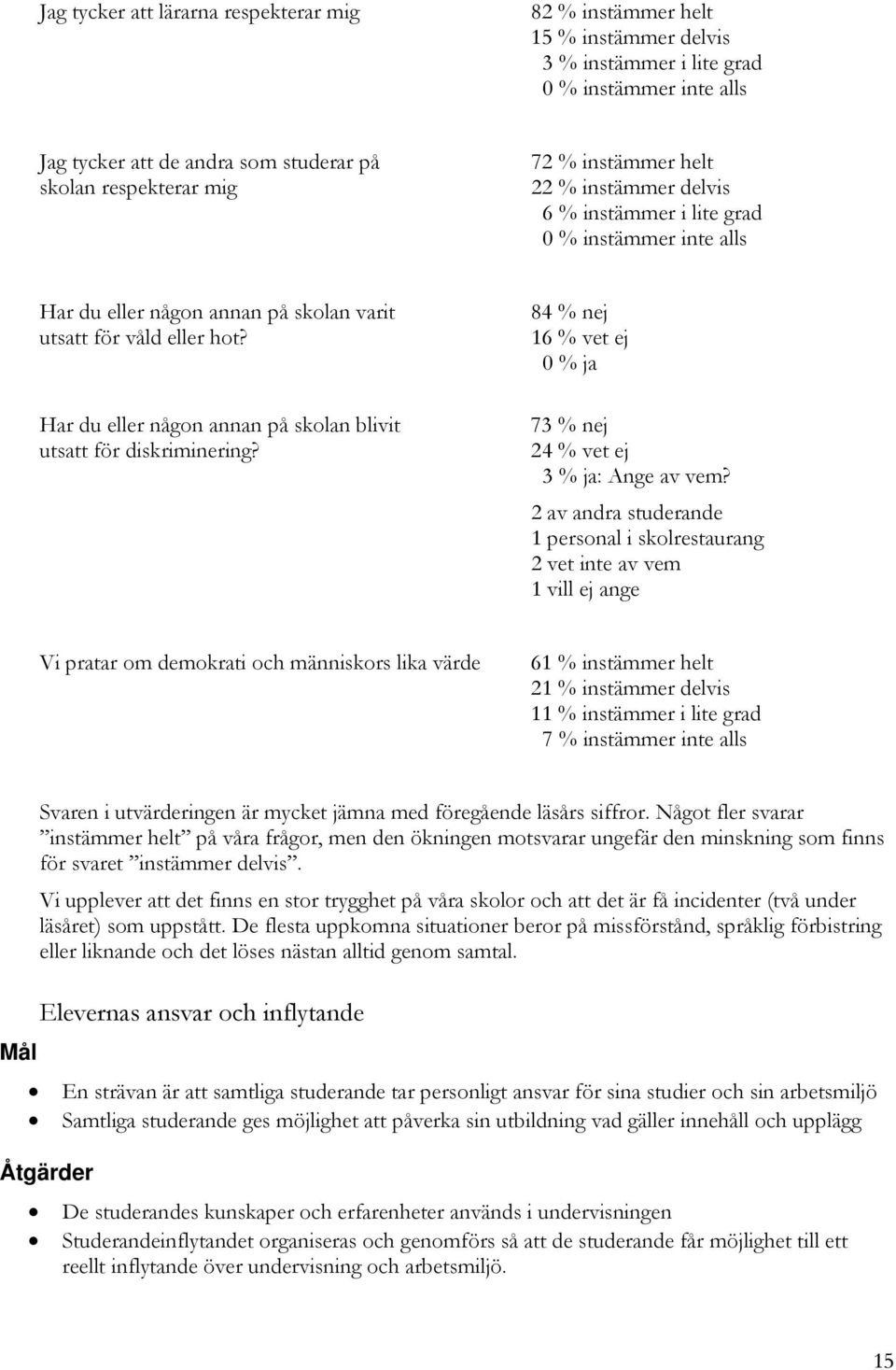 Har du eller någon annan på skolan blivit utsatt för diskriminering? 84 % nej 16 % vet ej 0 % ja 73 % nej 24 % vet ej 3 % ja: Ange av vem?