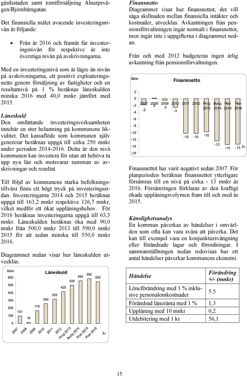 Med en investeringsnivå som är lägre än nivån på avskrivningarna, ett positivt exploateringsnetto genom försäljning av fastigheter och en resultatnivå på 1 % beräknas låneskulden minska 2016 med 40,0