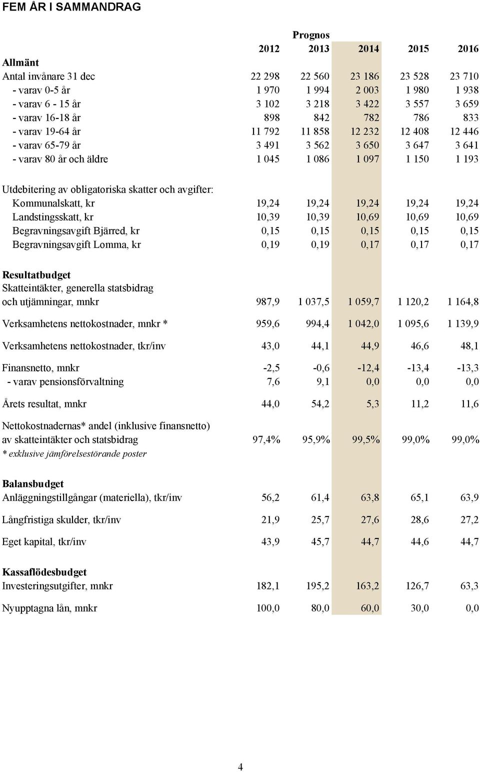 Utdebitering av obligatoriska skatter och avgifter: Kommunalskatt, kr 19,24 19,24 19,24 19,24 19,24 Landstingsskatt, kr 10,39 10,39 10,69 10,69 10,69 Begravningsavgift Bjärred, kr 0,15 0,15 0,15 0,15