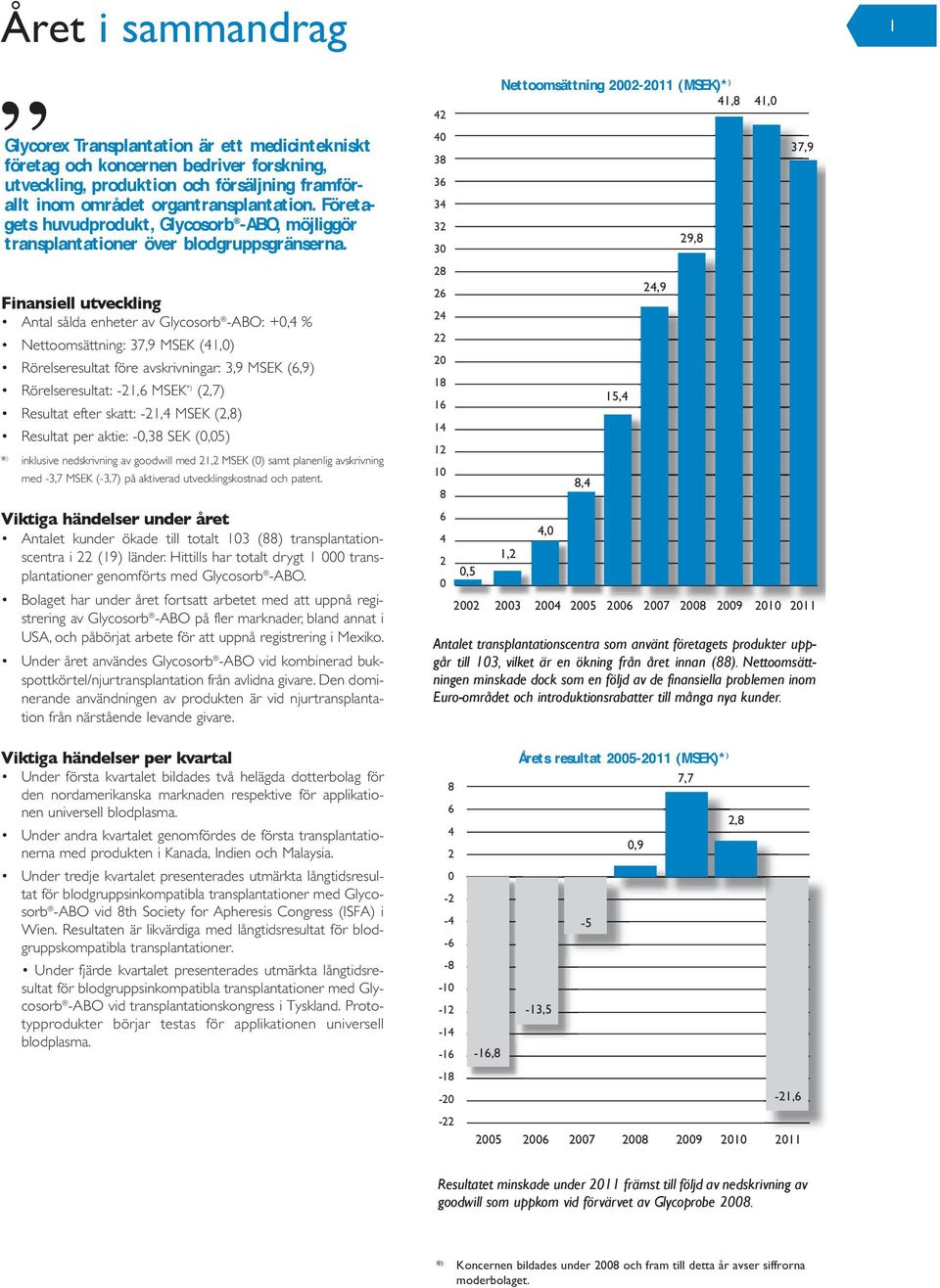Finansiell utveckling Antal sålda enheter av Glycosorb -ABO: +0,4 % Nettoomsättning: 37,9 MSEK (41,0) Rörelseresultat före avskrivningar: 3,9 MSEK (6,9) Rörelseresultat: -21,6 MSEK *) (2,7) Resultat