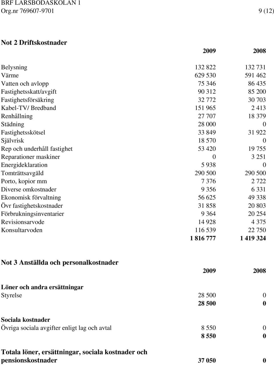 maskiner 0 3 251 Energideklaration 5 938 0 Tomträttsavgäld 290 500 290 500 Porto, kopior mm 7 376 2 722 Diverse omkostnader 9 356 6 331 Ekonomisk förvaltning 56 625 49 338 Övr fastighetskostnader 31