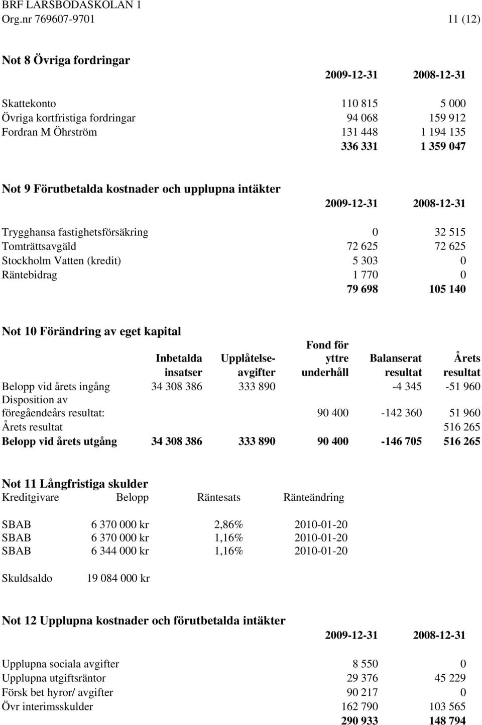 79 698 105 140 Not 10 Förändring av eget kapital Inbetalda Upplåtelse- Fond för yttre Balanserat Årets insatser avgifter underhåll resultat resultat Belopp vid årets ingång 34 308 386 333 890-4