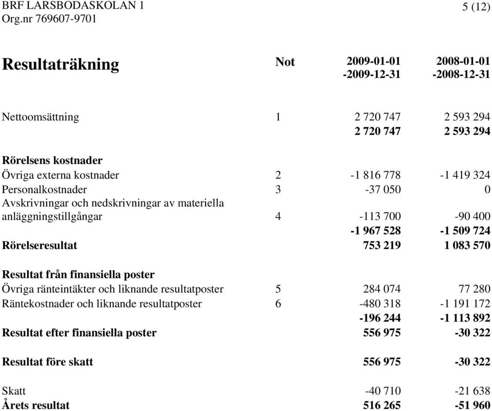 Rörelseresultat 753 219 1 083 570 Resultat från finansiella poster Övriga ränteintäkter och liknande resultatposter 5 284 074 77 280 Räntekostnader och liknande