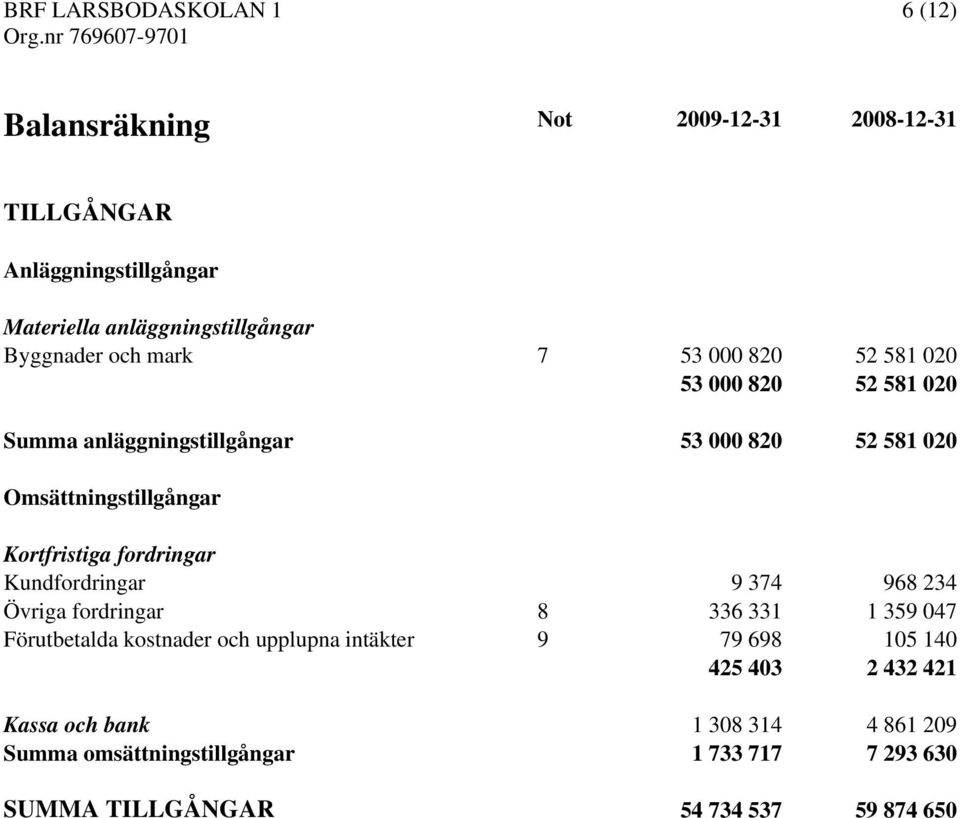 Kortfristiga fordringar Kundfordringar 9 374 968 234 Övriga fordringar 8 336 331 1 359 047 Förutbetalda kostnader och upplupna intäkter 9 79