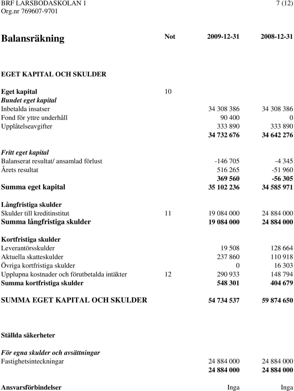 102 236 34 585 971 Långfristiga skulder Skulder till kreditinstitut 11 19 084 000 24 884 000 Summa långfristiga skulder 19 084 000 24 884 000 Kortfristiga skulder Leverantörsskulder 19 508 128 664