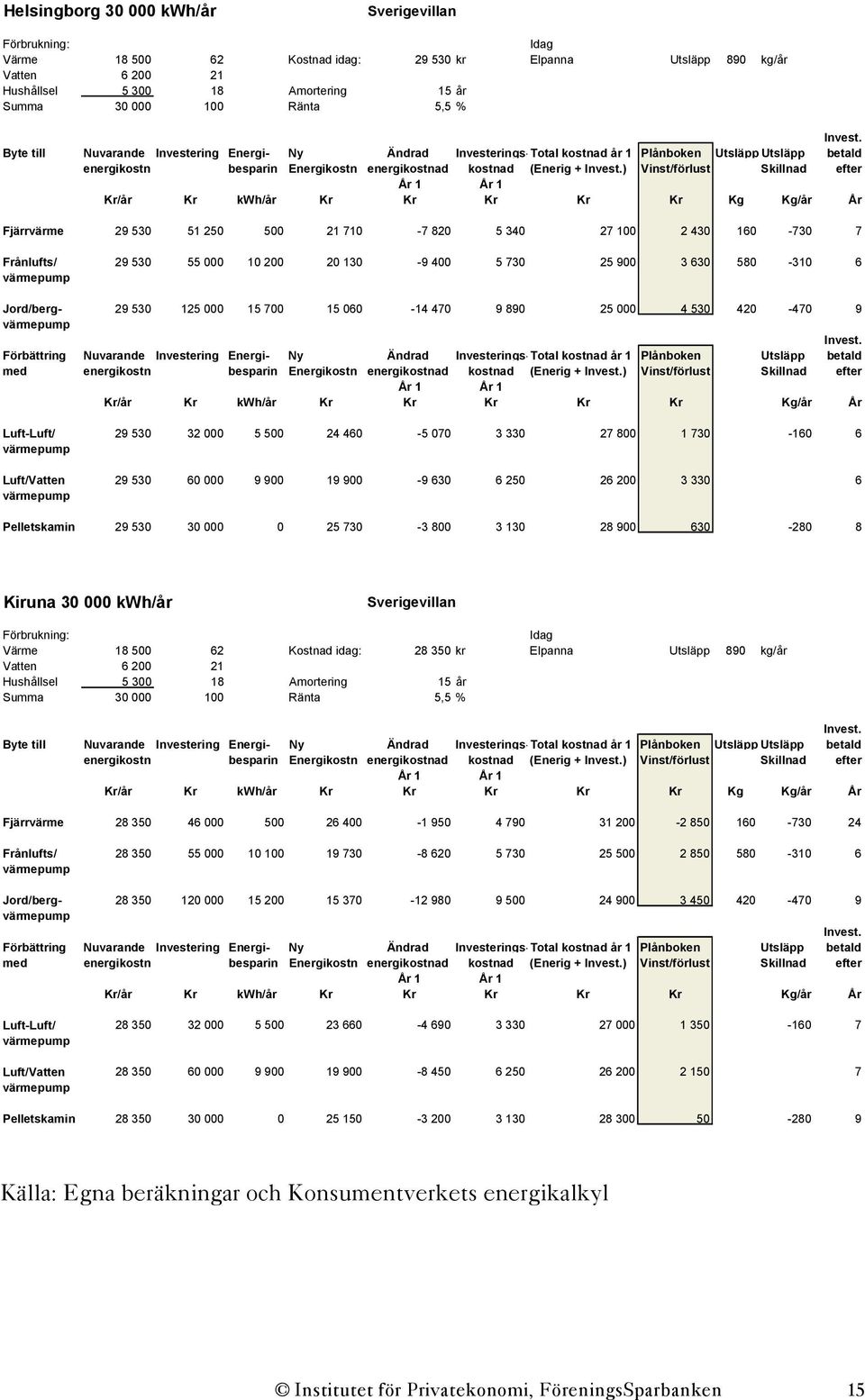 Vinst/förlust Skillnad efter Kr/år Kr kwh/år Kr Kr Kr Kr Kr Kg Kg/år År Fjärrvärme 29 530 51 250 500 21 710-7 820 5 340 27 100 2 430 160-730 7 Frånlufts/ 29 530 55 000 10 200 20 130-9 400 5 730 25