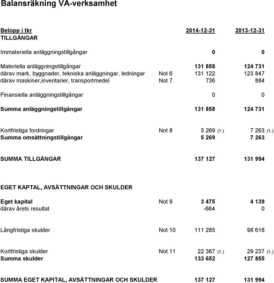 fordringar Not 8 5 269 (1.) 7 263 (1.