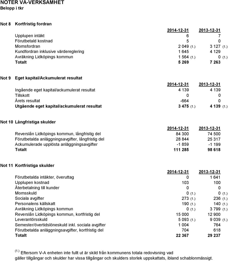 ) Totalt 5 269 7 263 Not 9 Eget kapital/ackumulerat resultat Ingående eget kapital/ackumulerat resultat 4 139 4 139 Tillskott 0 0 Årets resultat -664 0 Utgående eget kapital/ackumulerat resultat 3