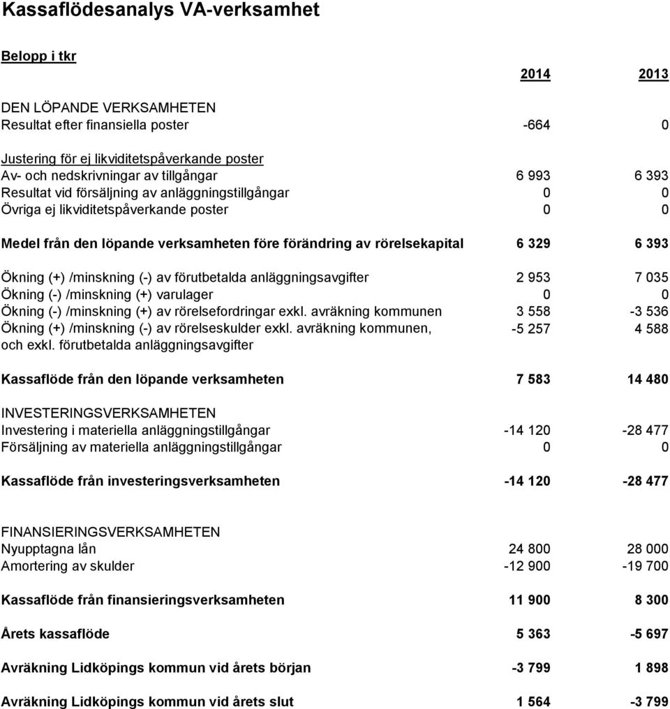 /minskning (-) av förutbetalda anläggningsavgifter 2 953 7 035 Ökning (-) /minskning (+) varulager 0 0 Ökning (-) /minskning (+) av rörelsefordringar exkl.