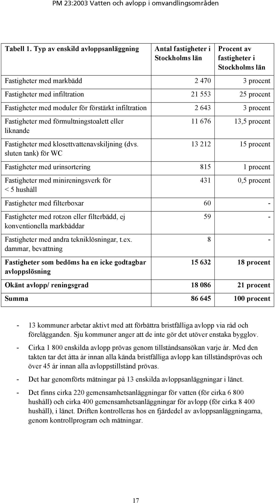 Fastigheter med moduler för förstärkt infiltration 2 643 3 procent Fastigheter med förmultningstoalett eller liknande Fastigheter med klosettvattenavskiljning (dvs.