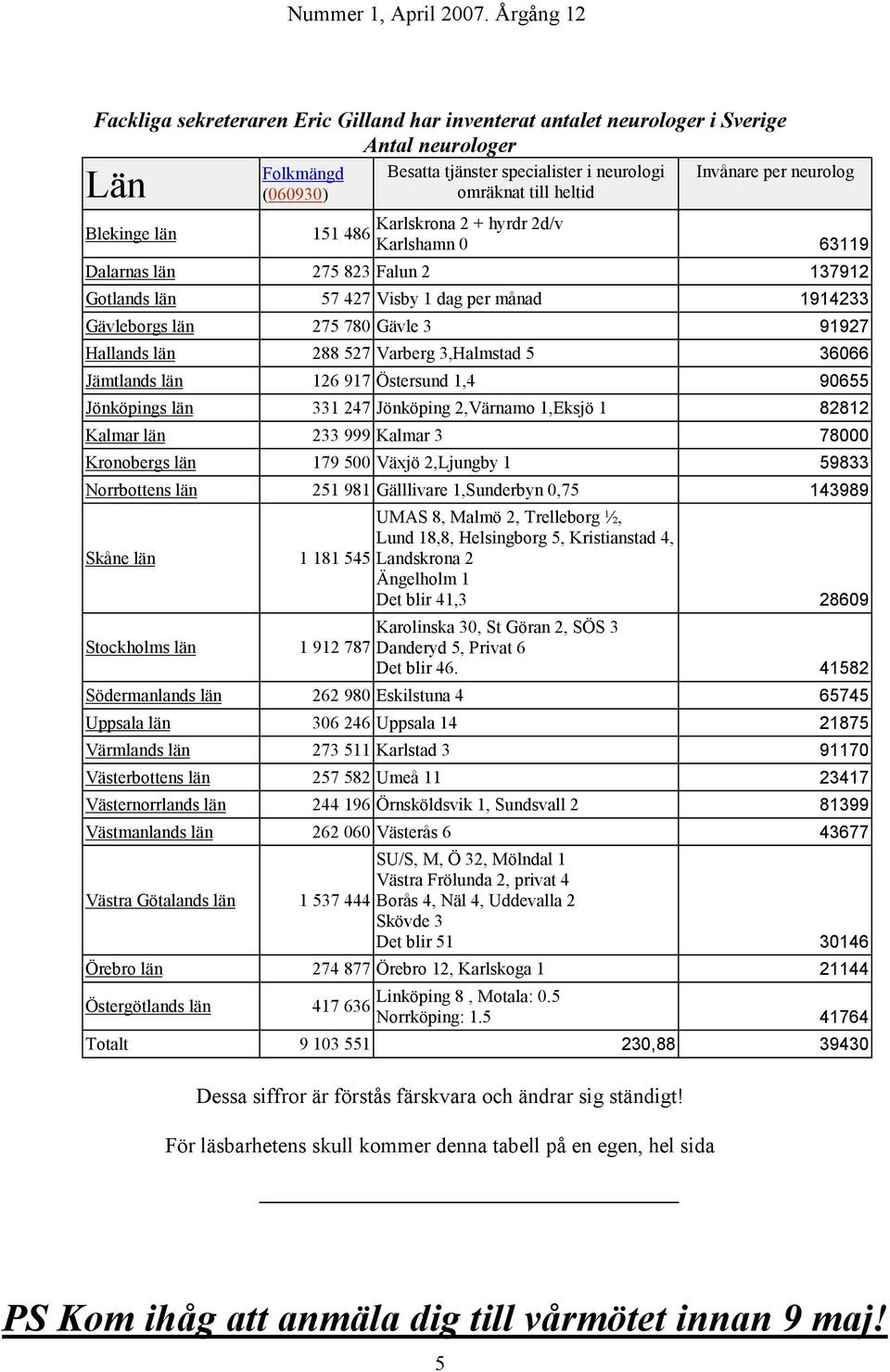 Hallands län 288 527 Varberg 3,Halmstad 5 36066 Jämtlands län 126 917 Östersund 1,4 90655 Jönköpings län 331 247 Jönköping 2,Värnamo 1,Eksjö 1 82812 Kalmar län 233 999 Kalmar 3 78000 Kronobergs län