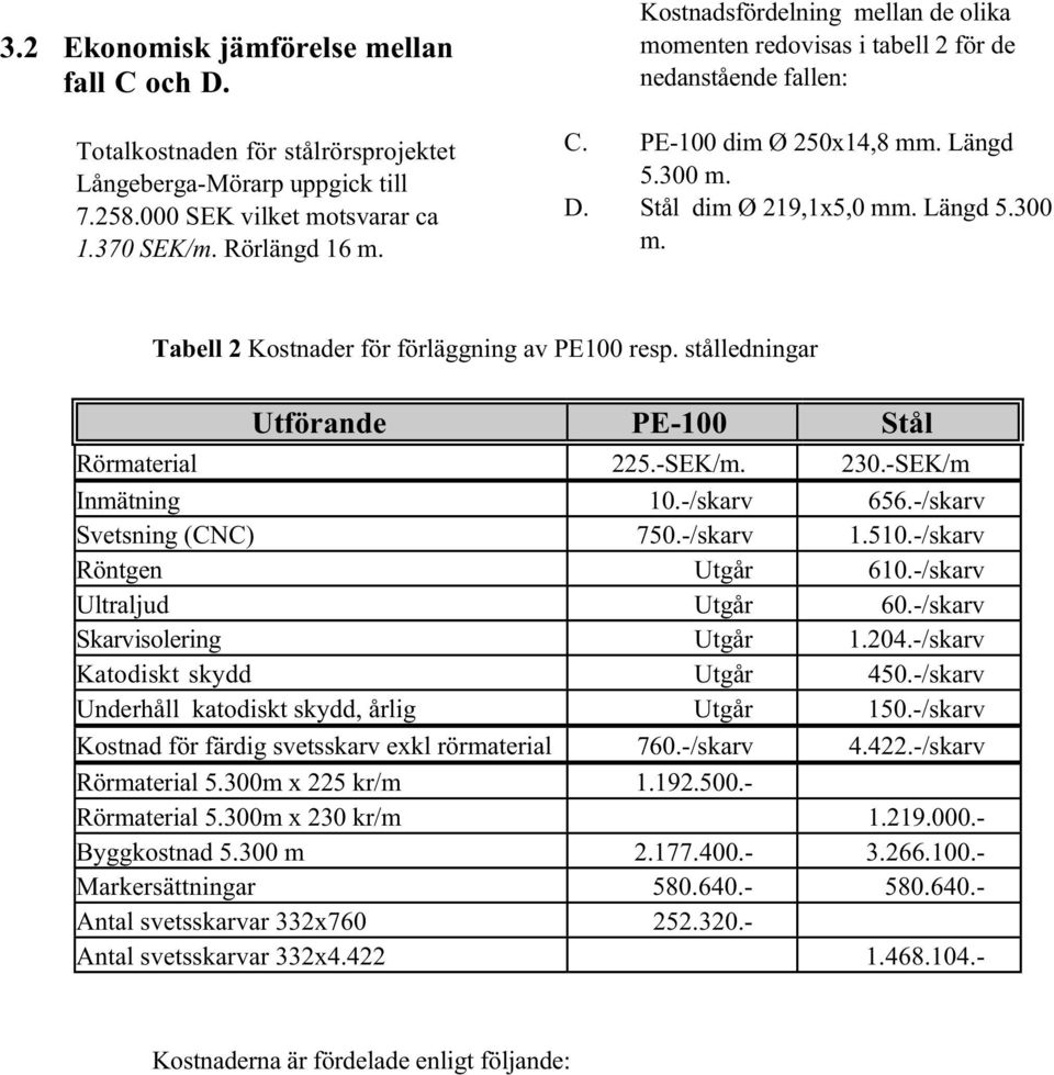 stålledningar Utförande PE-100 Stål Rörmaterial 225.-SEK/m. 230.-SEK/m Inmätning 10.-/skarv 656.-/skarv Svetsning (CNC) 750.-/skarv 1.510.-/skarv Röntgen Utgår 610.-/skarv Ultraljud Utgår 60.