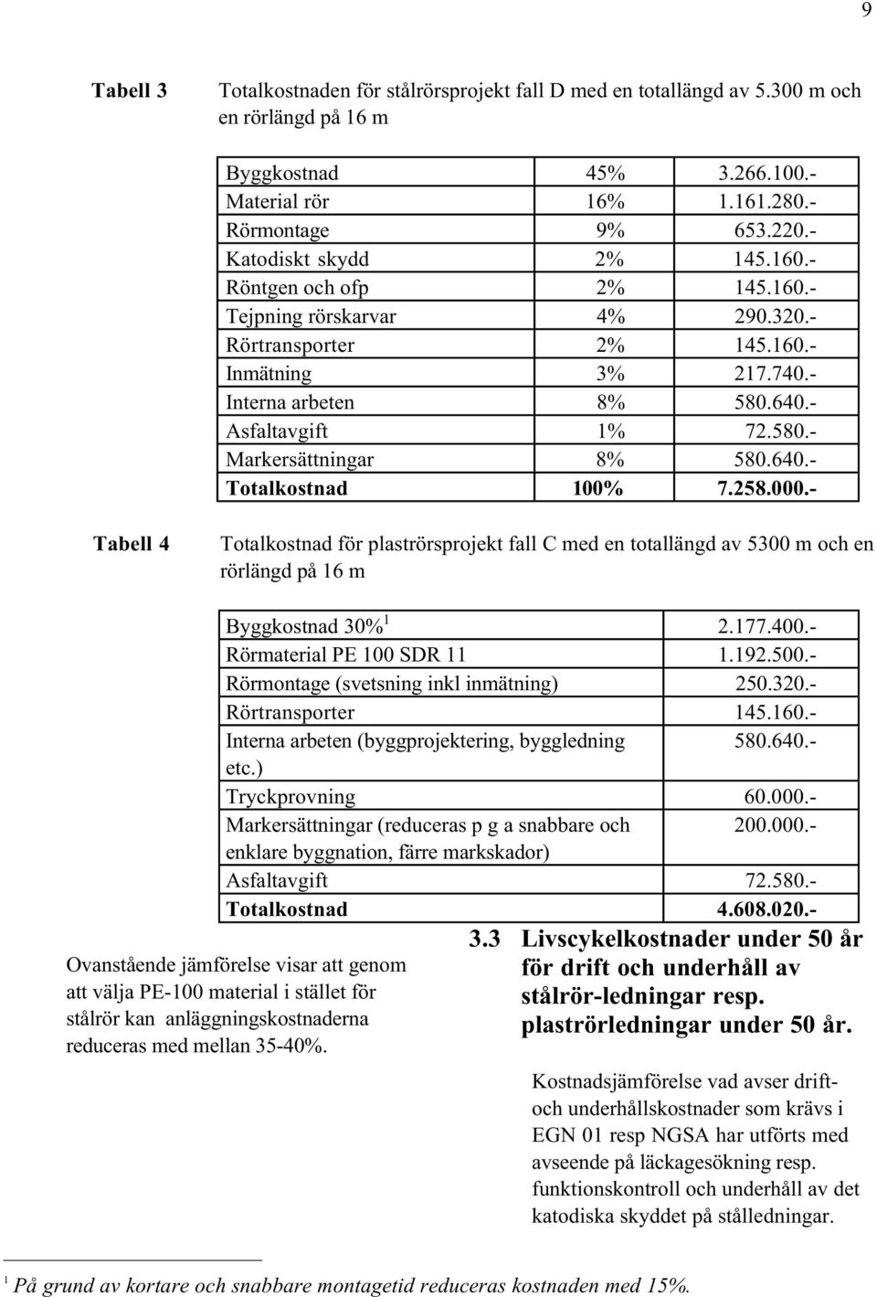 640.- Totalkostnad 100% 7.258.000.- Tabell 4 Totalkostnad för plaströrsprojekt fall C med en totallängd av 5300 m och en rörlängd på 16 m Byggkostnad 30% 1 2.177.400.- Rörmaterial PE 100 SDR 11 1.192.