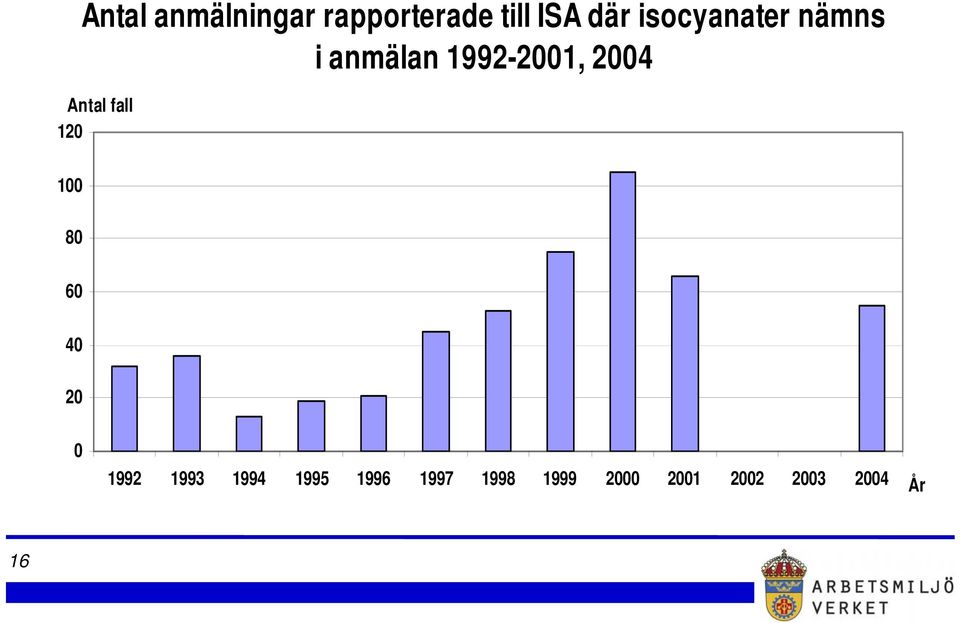 Antal fall 120 100 80 60 40 20 0 1992 1993 1994