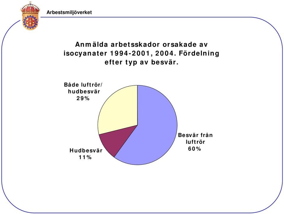 1994-2001, 2004. Fördelning efter typ av besvär.