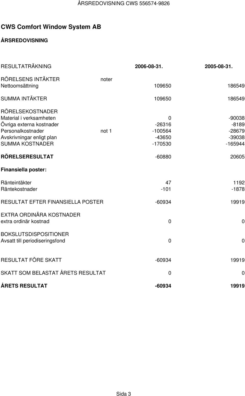 Personalkostnader not 1-100564 -28679 Avskrivningar enligt plan -43650-39038 SUMMA KOSTNADER -170530-165944 RÖRELSERESULTAT -60880 20605 Finansiella poster: Ränteintäkter