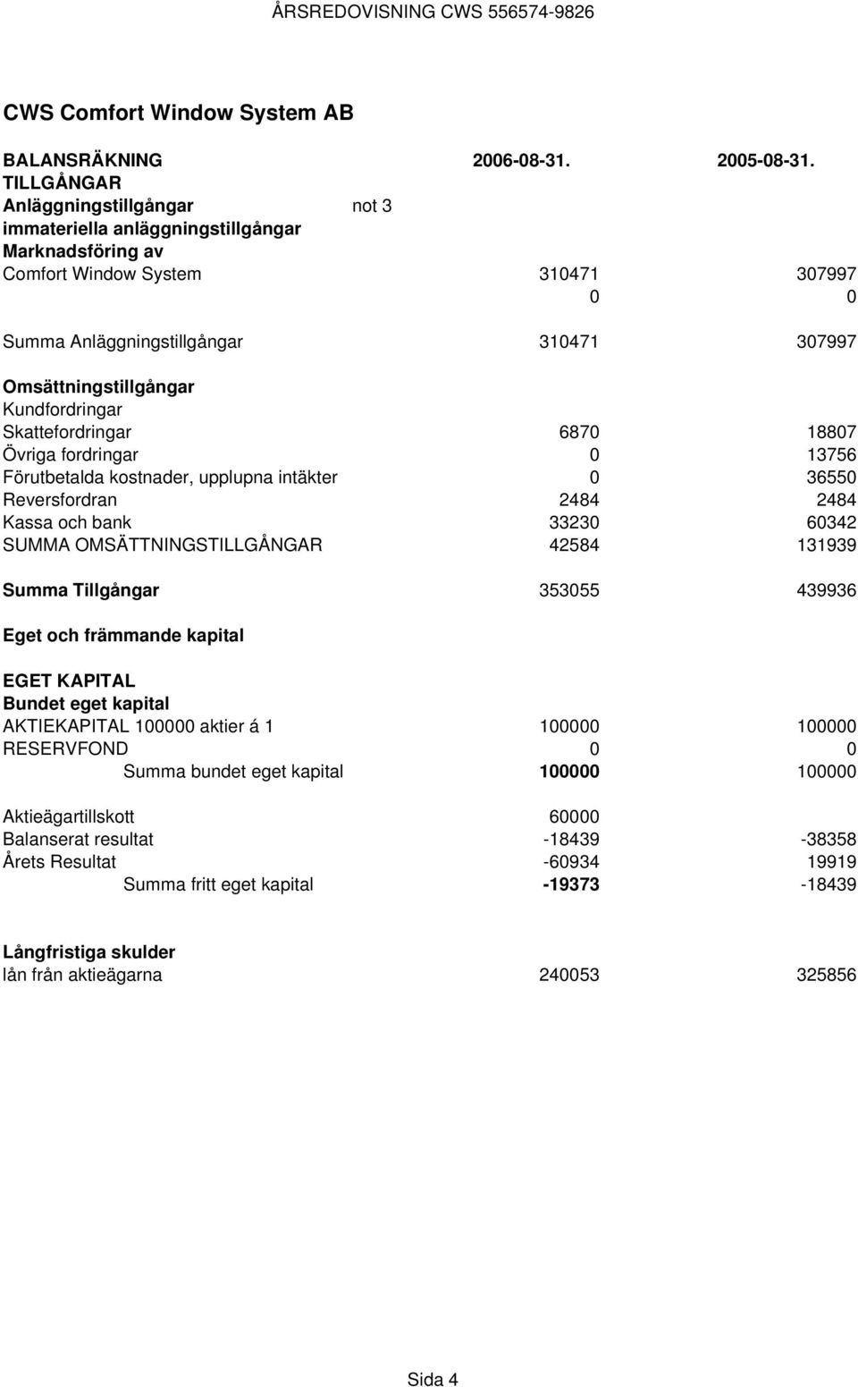 Kundfordringar Skattefordringar 6870 18807 Övriga fordringar 0 13756 Förutbetalda kostnader, upplupna intäkter 0 36550 Reversfordran 2484 2484 Kassa och bank 33230 60342 SUMMA OMSÄTTNINGSTILLGÅNGAR