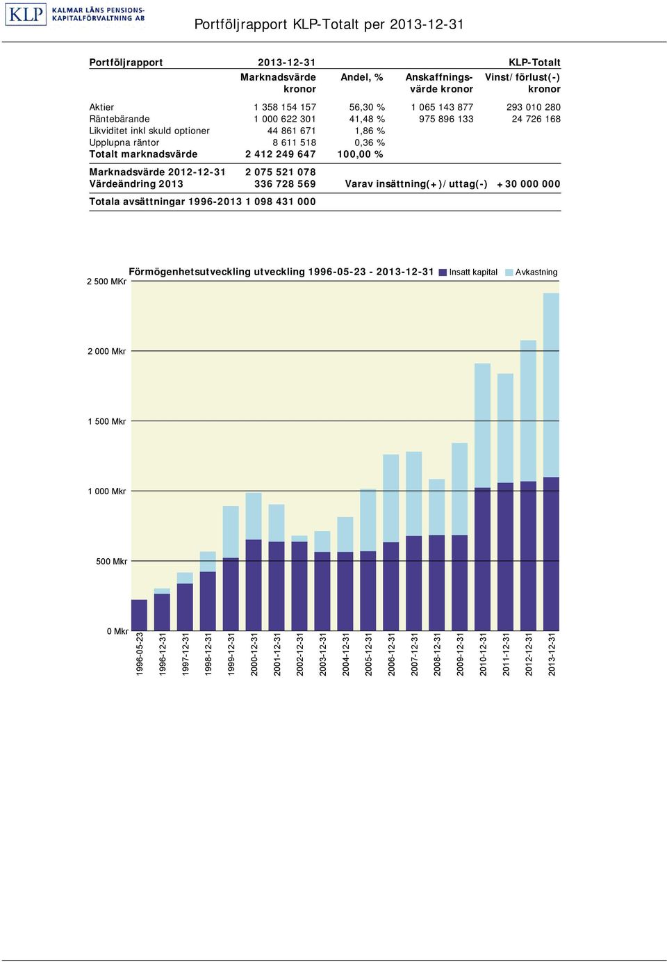 2012-12-31 2 075 521 078 Värdeändring 2013 336 728 569 Varav insättning(+)/uttag(-) +30 000 000 Totala avsättningar 1996-2013 1 098 431 000 Förmögenhetsutveckling utveckling 1996-05-23-2013-12-31