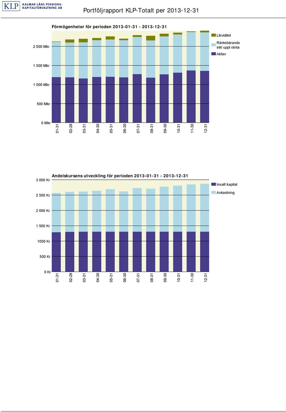 08-31 09-30 10-31 11-30 12-31 Andelskursens utveckling för perioden 2013-01-31-2013-12-31 3 000 Kr 2 500 Kr Insatt