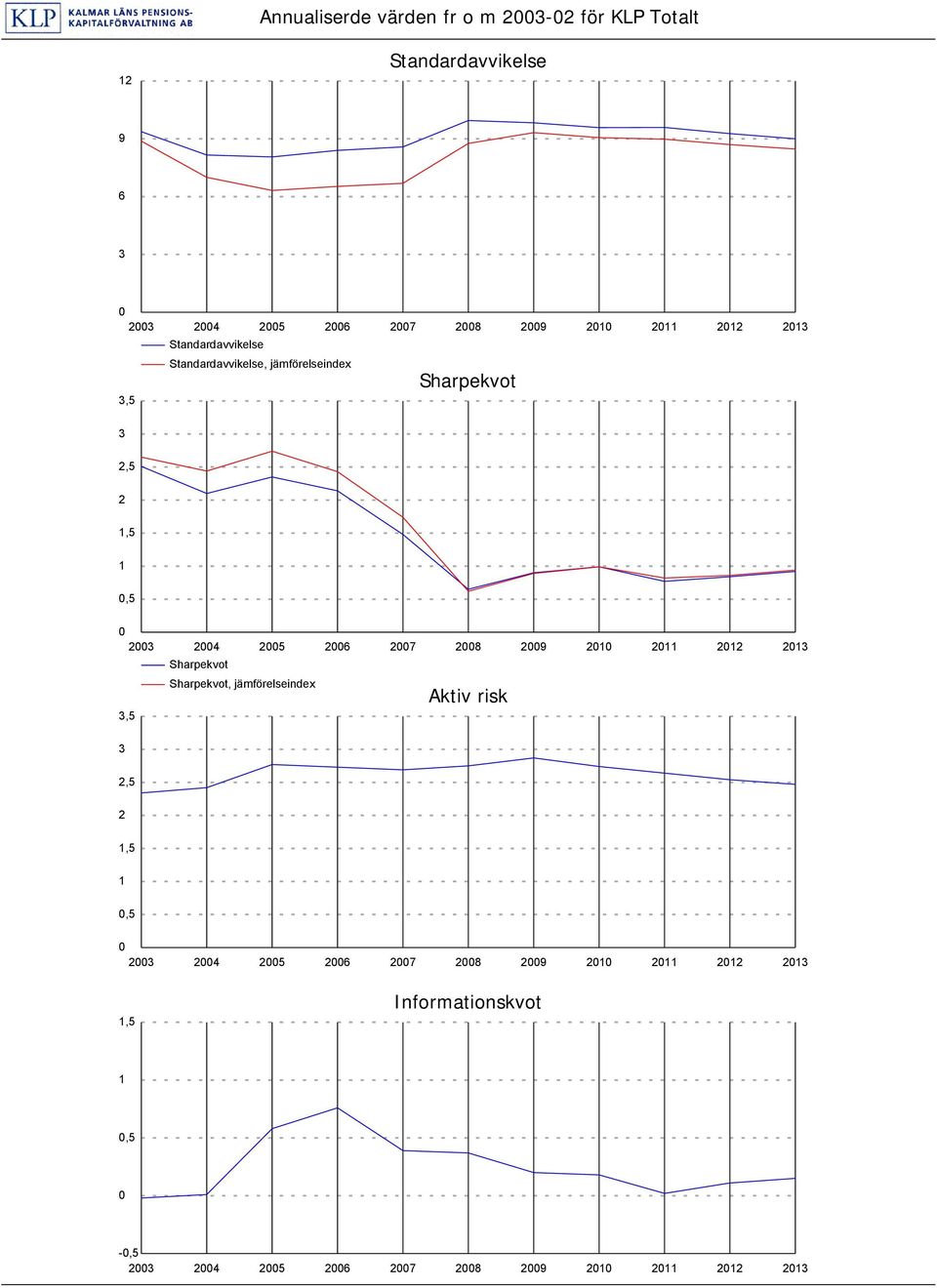 2008 2009 2010 2011 2012 2013 Sharpekvot Sharpekvot, jämförelseindex 3,5 3 Aktiv risk 2,5 2 1,5 1 0,5 0 2003 2004 2005 2006