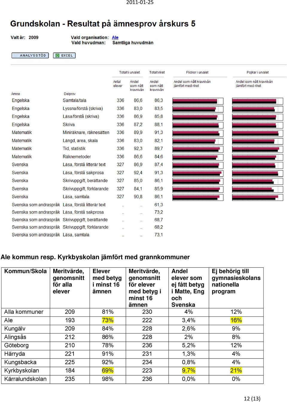 för elever med betyg i minst 16 ämnen Andel elever som ej fått betyg i Matte, Eng och Svenska Ej behörig till gymnasieskolans nationella program