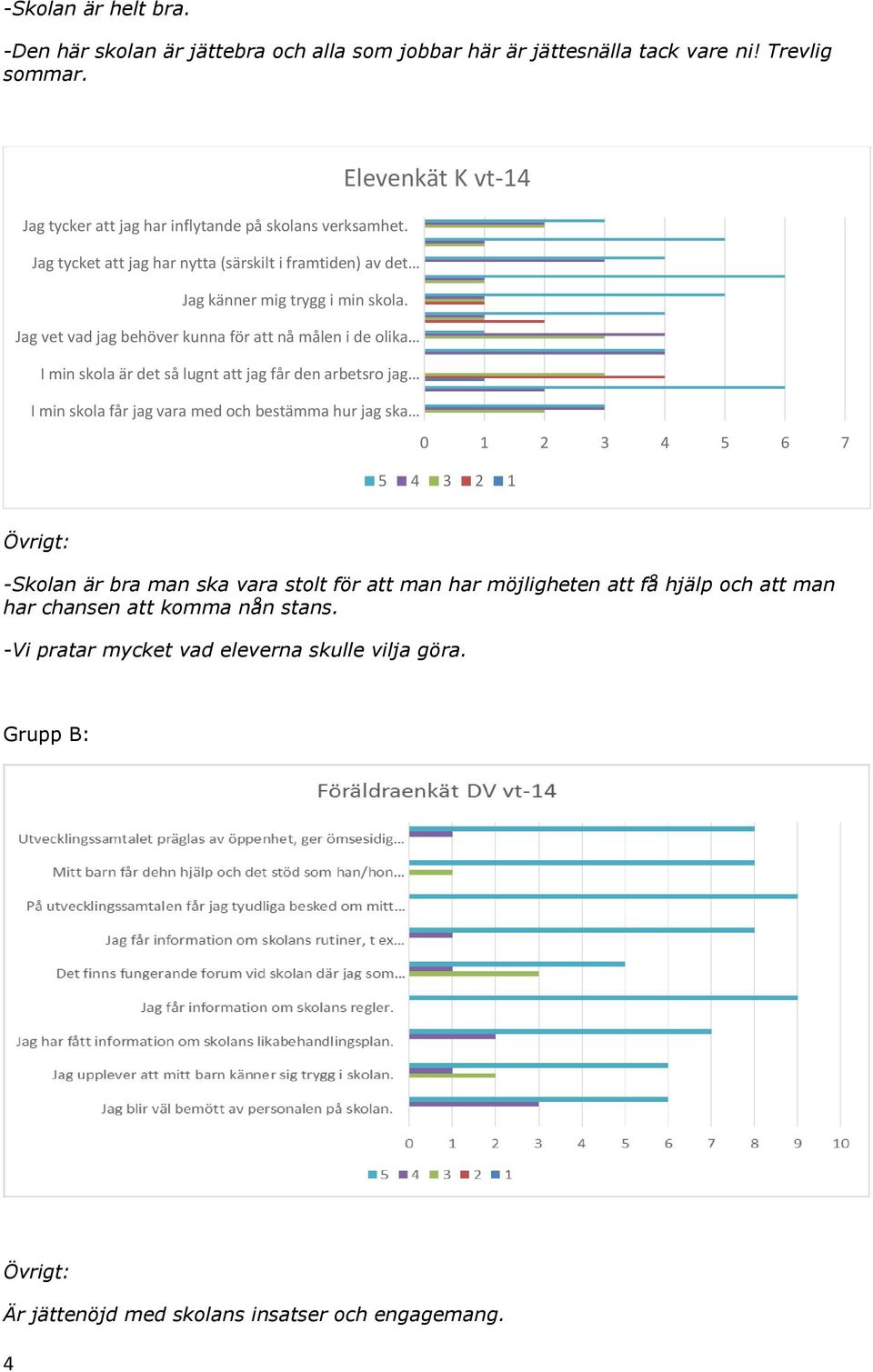 Jag vet vad jag behöver kunna för att nå målen i de olika I min skola är det så lugnt att jag får den arbetsro jag I min skola får jag vara med och bestämma hur jag ska 0 1 2 3 4 5