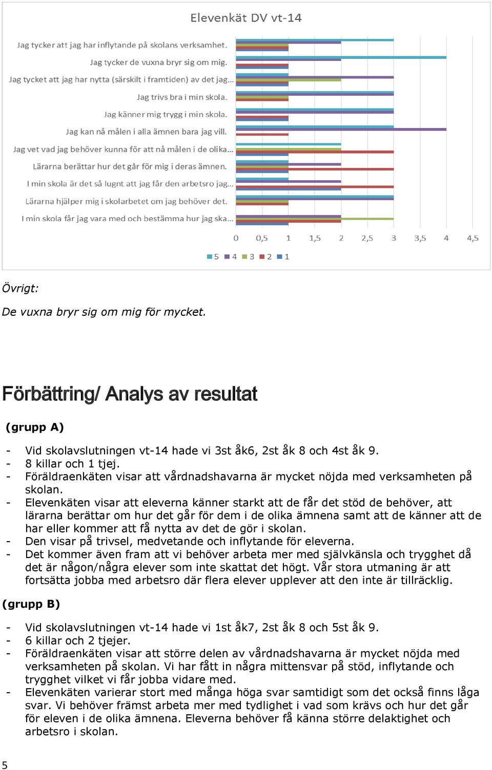 - Elevenkäten visar att eleverna känner starkt att de får det stöd de behöver, att lärarna berättar om hur det går för dem i de olika ämnena samt att de känner att de har eller kommer att få nytta av