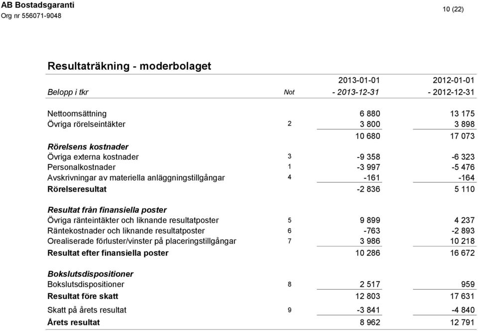 Övriga ränteintäkter och liknande resultatposter 5 9 899 4 237 Räntekostnader och liknande resultatposter 6-763 -2 893 Orealiserade förluster/vinster på placeringstillgångar 7 3 986 10 218