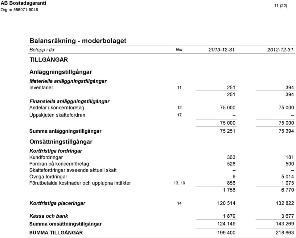 Omsättningstillgångar Kortfristiga fordringar Kundfordringar 363 181 Fordran på koncernföretag 528 500 Skattefordringar avseende aktuell skatt Övriga fordringar 9 5 014