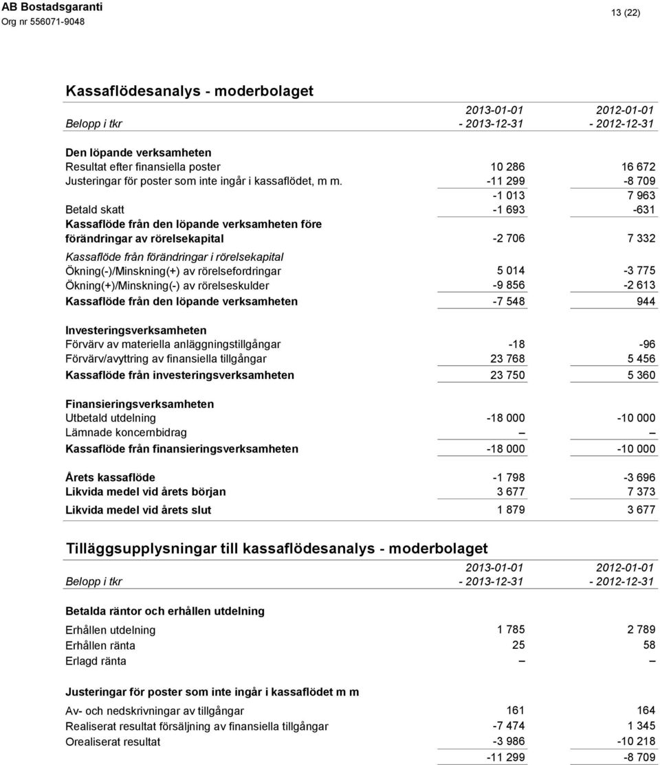 -11 299-8 709-1 013 7 963 Betald skatt -1 693-631 Kassaflöde från den löpande verksamheten före förändringar av rörelsekapital -2 706 7 332 Kassaflöde från förändringar i rörelsekapital