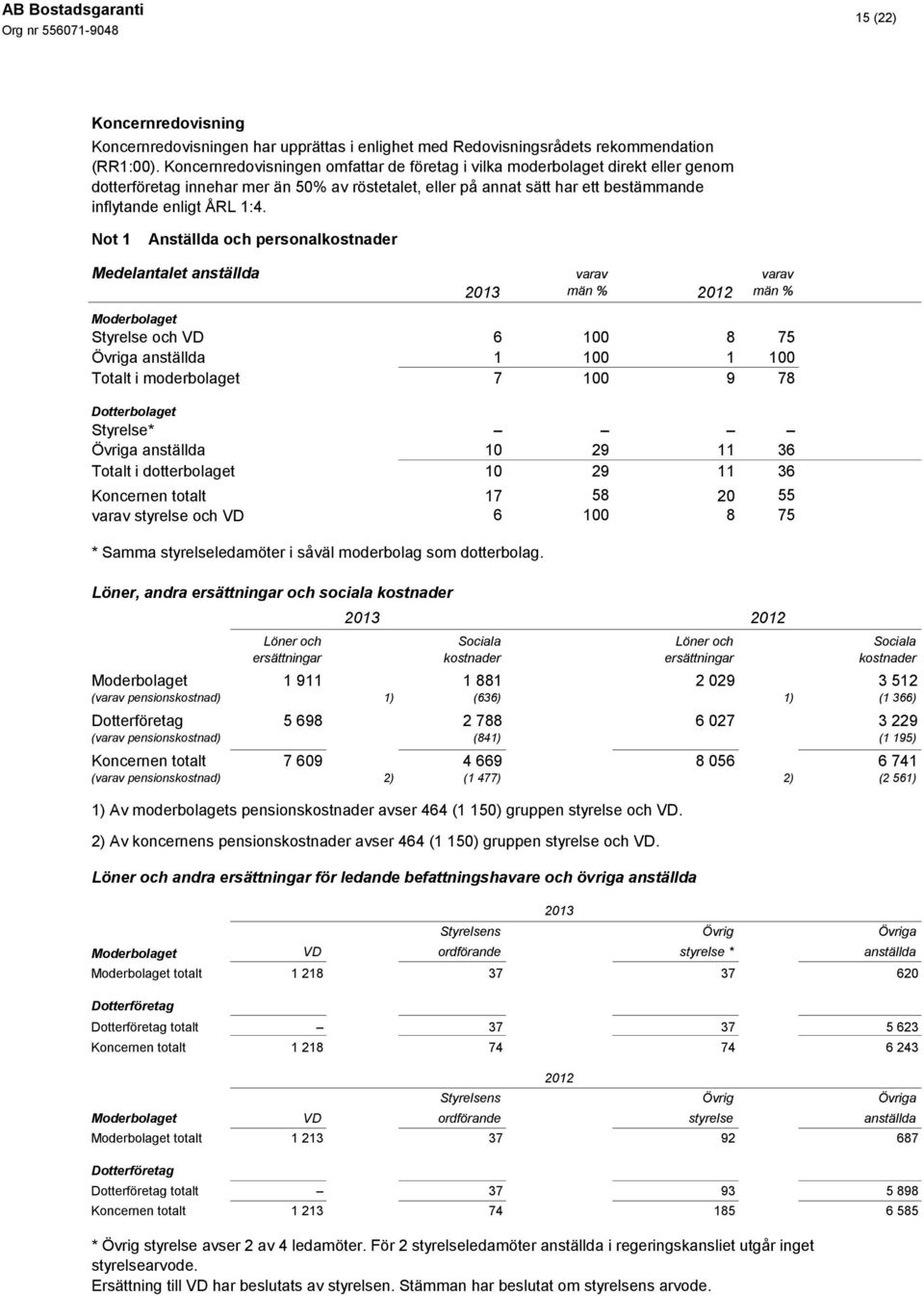 Not 1 Anställda och personalkostnader Medelantalet anställda varav varav 2013 män % 2012 män % Styrelse och VD 6 100 8 75 Övriga anställda 1 100 1 100 Totalt i moderbolaget 7 100 9 78 Dotterbolaget