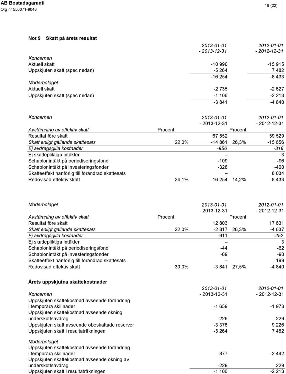 861 26,3% -15 656 Ej avdragsgilla kostnader -956-318 Ej skattepliktiga intäkter 3 Schablonintäkt på periodiseringsfond -109-96 Schablonintäkt på investeringsfonder -328-400 Skatteeffekt hänförlig