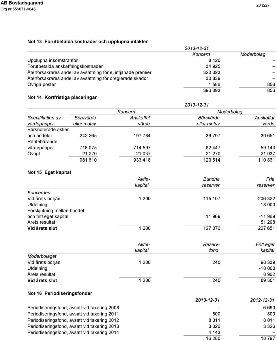 Specifikation av Börsvärde Anskaffat Börsvärde Anskaffat värdepapper eller motsv värde eller motsv värde Börsnoterade aktier och andelar 242 265 197 784 36 797 30 651 Räntebärande värdepapper 718 075