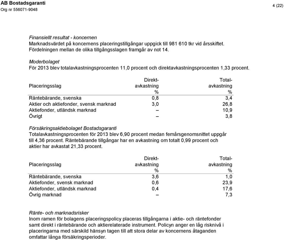 Försäkringsaktiebolaget Bostadsgaranti Totalavkastningsprocenten för 2013 blev 6,90 procent medan femårsgenomsnittet uppgår till 4,36 procent.