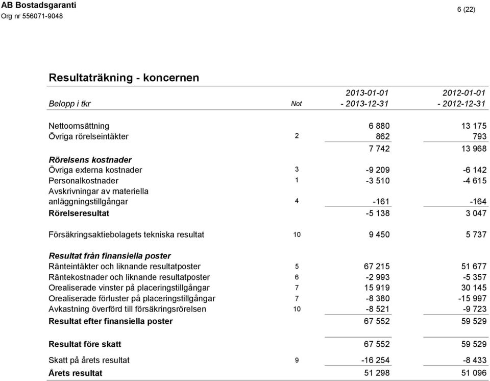 från finansiella poster Ränteintäkter och liknande resultatposter 5 67 215 51 677 Räntekostnader och liknande resultatposter 6-2 993-5 357 Orealiserade vinster på placeringstillgångar 7 15 919 30 145