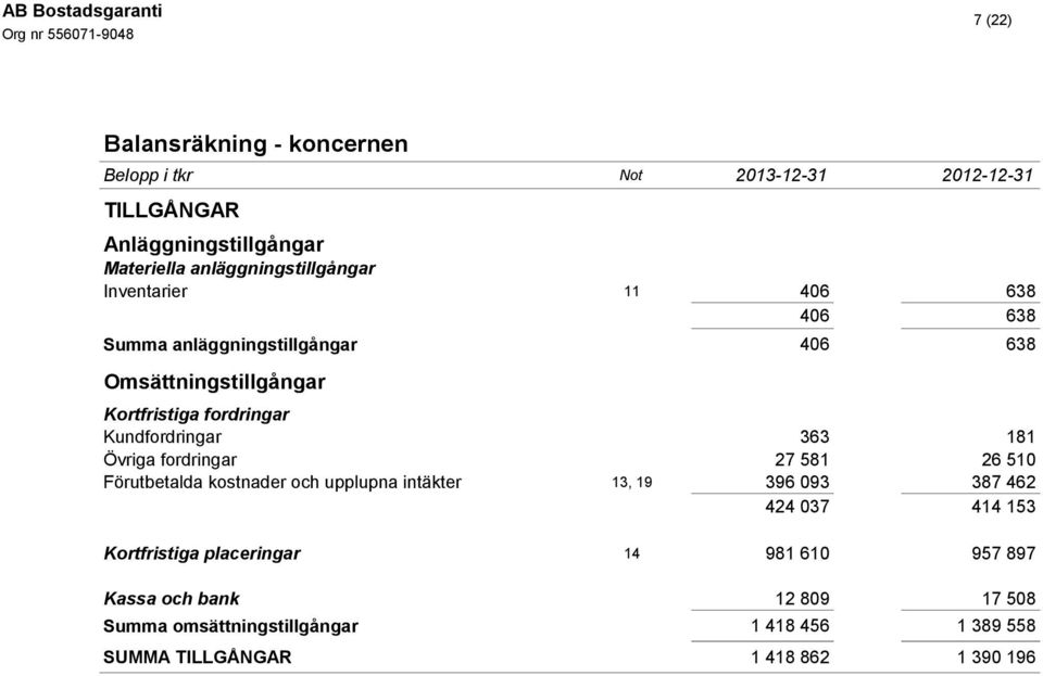 Kundfordringar 363 181 Övriga fordringar 27 581 26 510 Förutbetalda kostnader och upplupna intäkter 13, 19 396 093 387 462 424 037 414